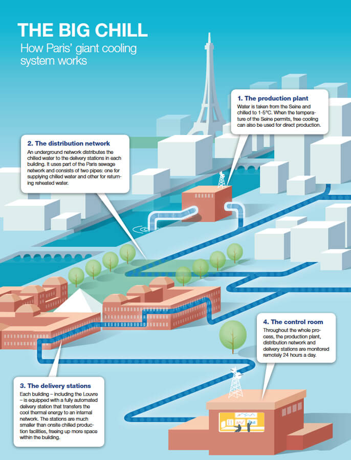 how Paris’ district cooling system works in 4 steps