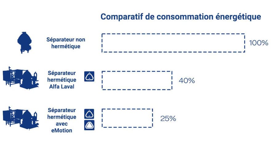 Consommation energetique des separateurs et ecremeuses plus économes