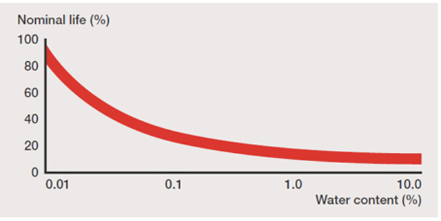 Lifetime of a bearing as a function of the water content in an oil.