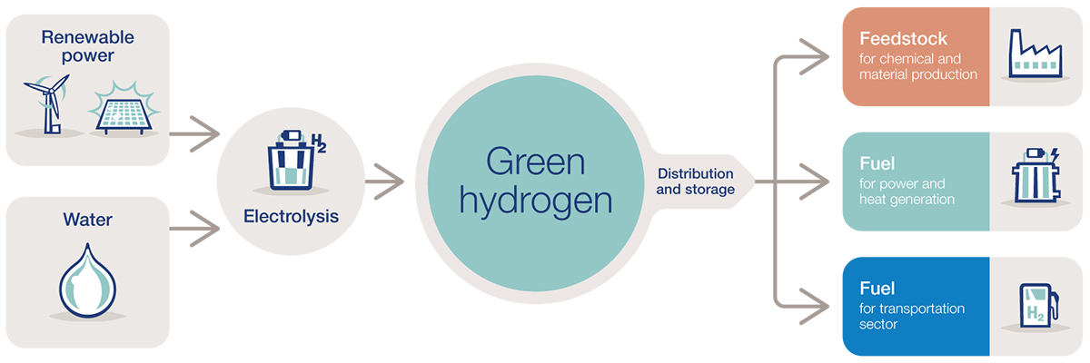 Green-hydrogen-value-chain