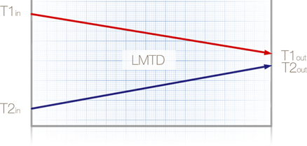 16 Střední logaritmický rozdíl teplot - Souproudé zapojení.png