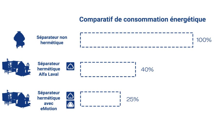 Consommation energetique des separateurs et ecremeuses plus économes